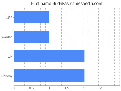 prenom Budrikas