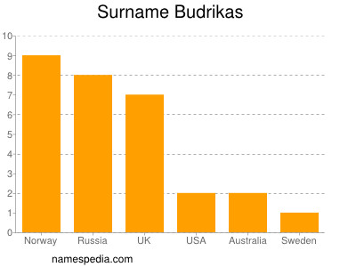 nom Budrikas