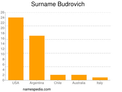 Familiennamen Budrovich