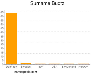 Familiennamen Budtz