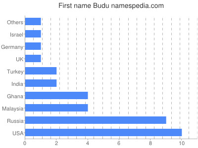 prenom Budu