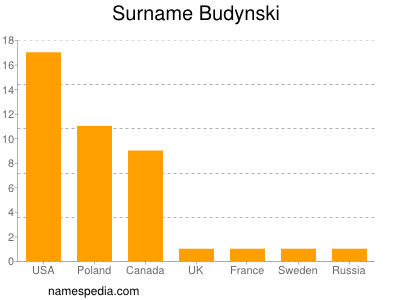 Familiennamen Budynski