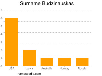 Familiennamen Budzinauskas