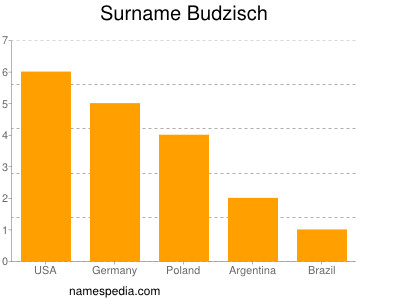 Familiennamen Budzisch