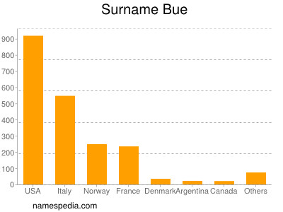 Familiennamen Bue
