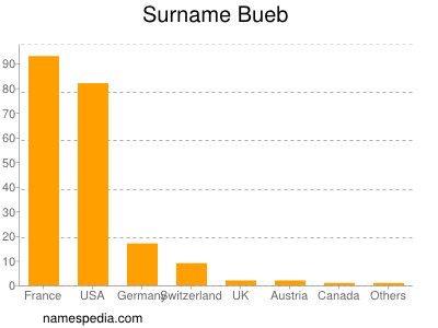 nom Bueb