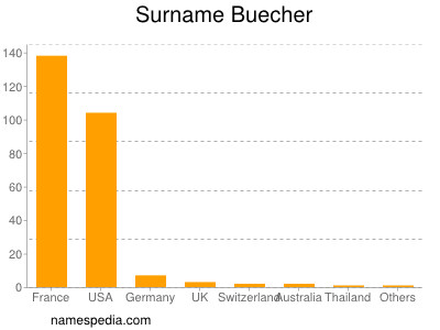 Familiennamen Buecher