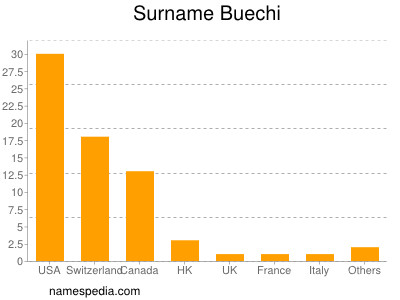 nom Buechi