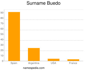 Familiennamen Buedo