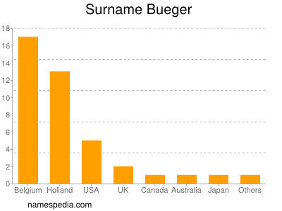 Surname Bueger