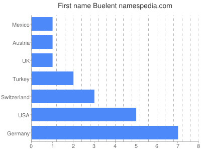 Vornamen Buelent