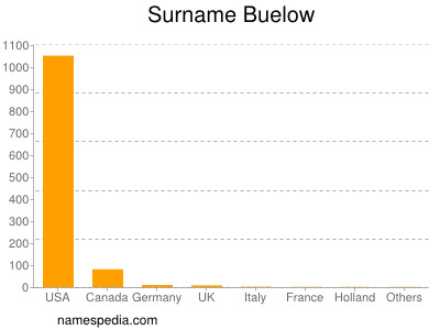 Familiennamen Buelow