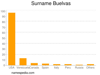 Familiennamen Buelvas