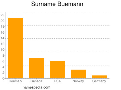 Familiennamen Buemann