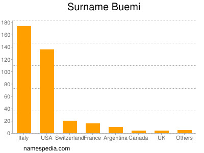 Familiennamen Buemi