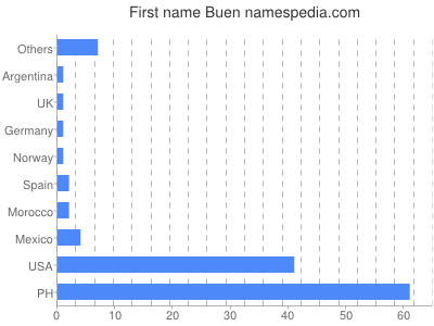Vornamen Buen