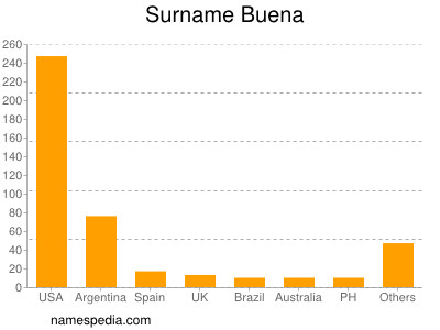 nom Buena