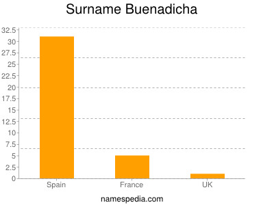 Surname Buenadicha
