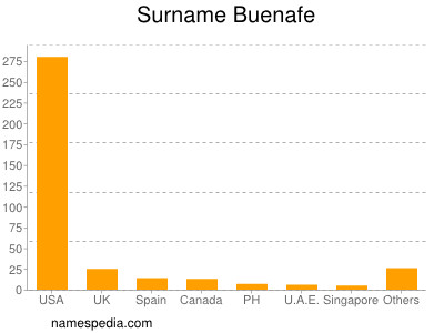 Familiennamen Buenafe