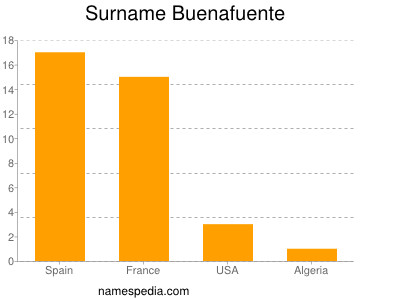 Familiennamen Buenafuente