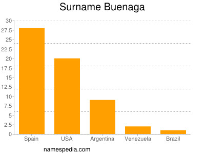 Familiennamen Buenaga