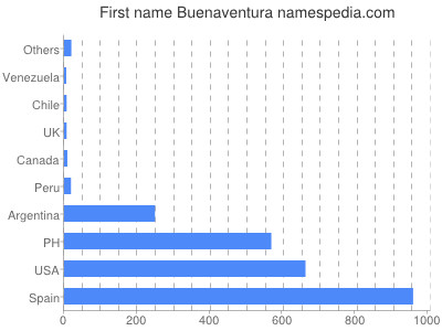 Vornamen Buenaventura