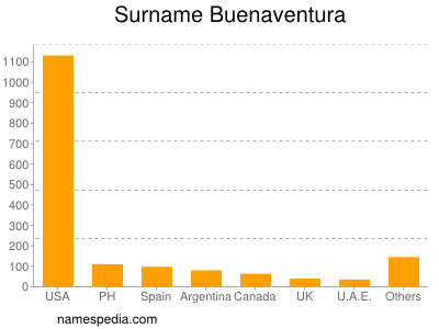 Familiennamen Buenaventura