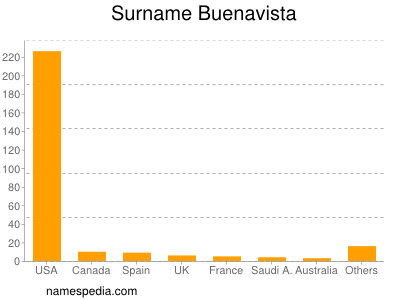 Familiennamen Buenavista