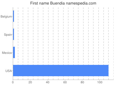 Given name Buendia