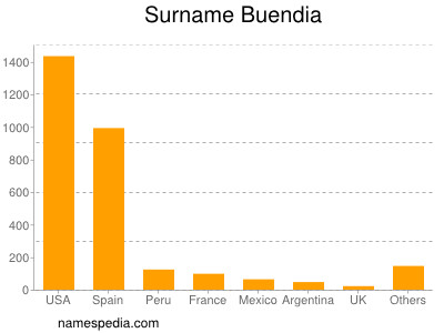 Familiennamen Buendia