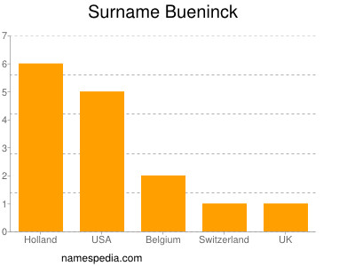 Familiennamen Bueninck
