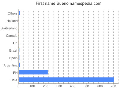 Given name Bueno