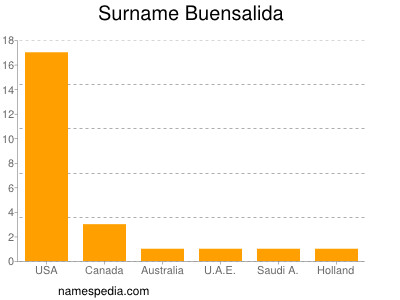 Familiennamen Buensalida