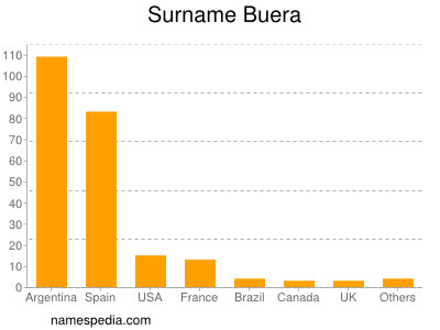 Familiennamen Buera