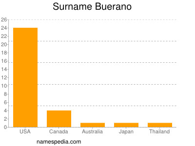 nom Buerano