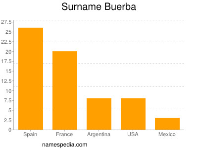 nom Buerba