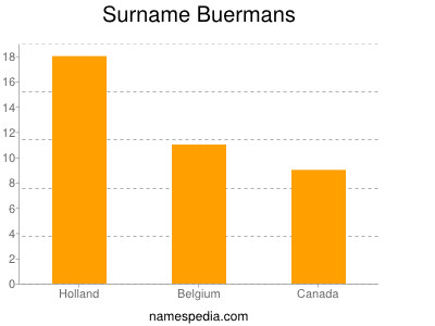 nom Buermans