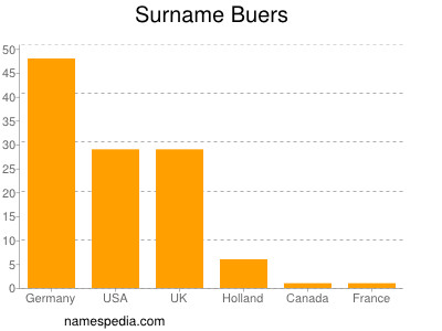 nom Buers