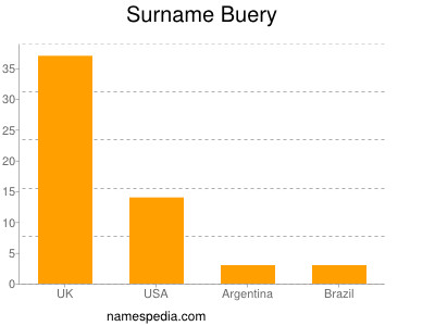 Surname Buery