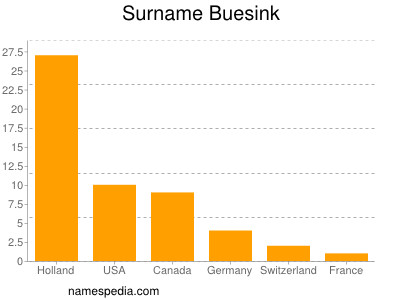 Familiennamen Buesink