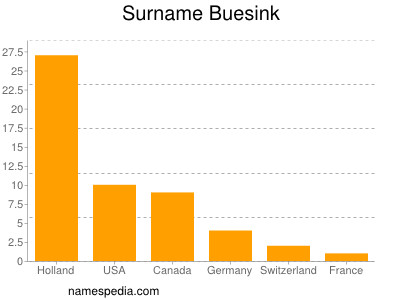 nom Buesink