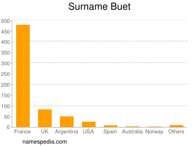 Familiennamen Buet