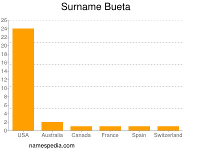 Familiennamen Bueta