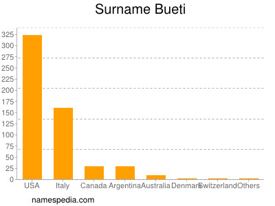 Familiennamen Bueti