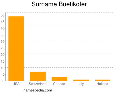 Familiennamen Buetikofer