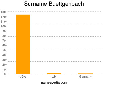 Familiennamen Buettgenbach