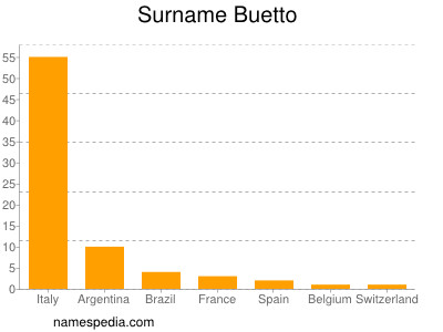 Familiennamen Buetto