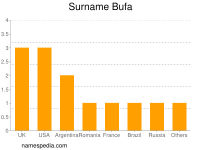 Surname Bufa