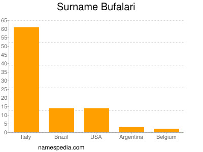 Familiennamen Bufalari