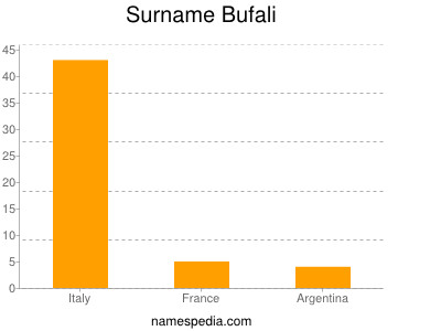 Familiennamen Bufali